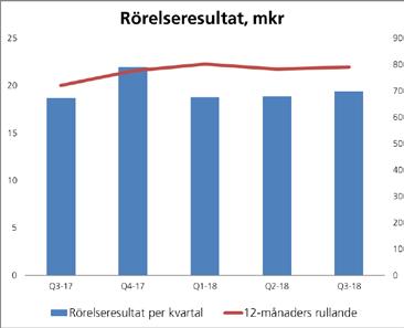 Januari september 2018 Koncernens nettoomsättning minskade till 734 mkr (825).