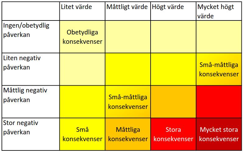 UNTRA-HAGBY 17 5 BEDÖMNINGSGRUNDER 5.1 Bedömningsgrunder I kapitel 6 beskrivs påverkan som drift- och underhållsskedet förväntas medföra för värden som finns i området av den befintliga ledningen.