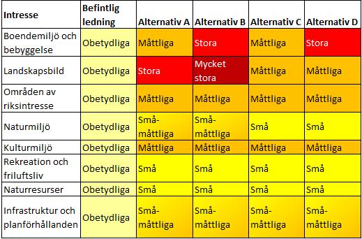 26 ANSÖKAN OM FÖRLÄNGNING AV KONCESSION 8 SAMLAD BEDÖMNING Konsekvenser på olika aspekter för den befintliga kraftledningen och alternativ A-D har bedömts utifrån Svenska kraftnäts bedömningsgrunder