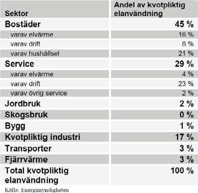 Figur 2. Fördelning av alla kontrakt slutna under år 2008.