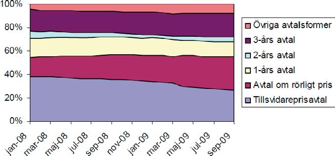 Kvotpliktig elanvändning inom olika sektorer år 2008.