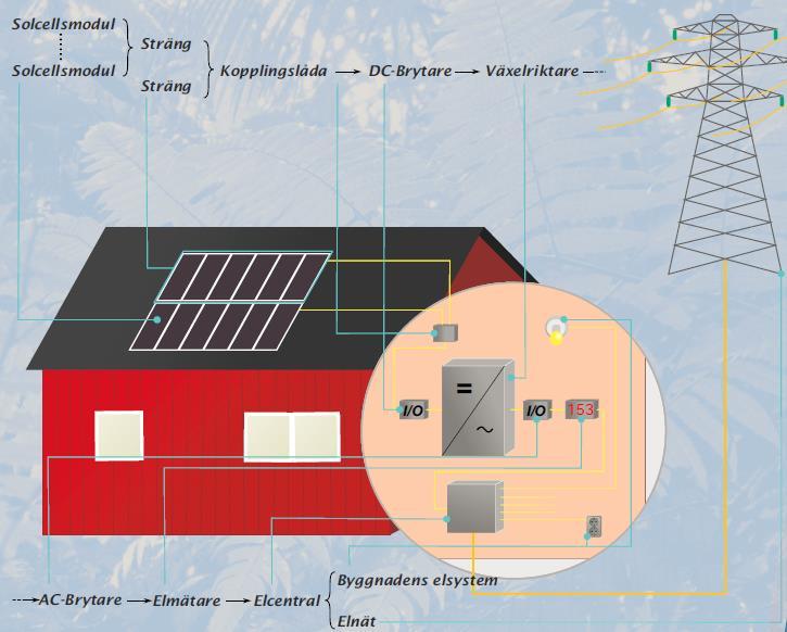 Förlusterna i nätet ger upphov till spänningsfall vilket betyder att kunder i ett lågspänningsnät långt från transformatorn kan uppleva för låg spänning.