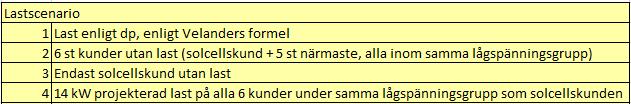 1 Spänningsändring vid inkoppling av anläggning För att undersöka spänningsändringen som sker vid inkoppling av solcellsanläggningen i solcellskundens anslutningspunkt samt i sammankopplingspunkten