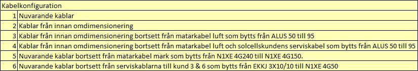 5 Utvärdering av solcellsanläggning i Holmnäs Holmnäs är beläget drygt två mil utanför Umeå och solcellsanläggningen är placerad på en gård med relativt stor elförbrukning.