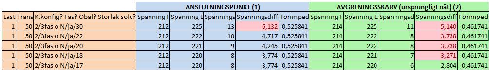 Figur 24. Resultatet från simuleringar över nätet i Holmnäs med varierande storlek på solcellsanläggningen. Enligt resultatet är det spänningsvariationerna i avgreningsskarven som är mest kritiska.