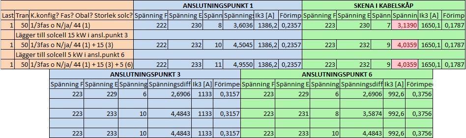 5.2.1 Spänningsvariationer vid inkoppling av anläggning Spänningsvariationerna som en följd av inkoppling av solcellsanläggningen undersöktes i det markförlagda nätet och resultatet av simuleringarna