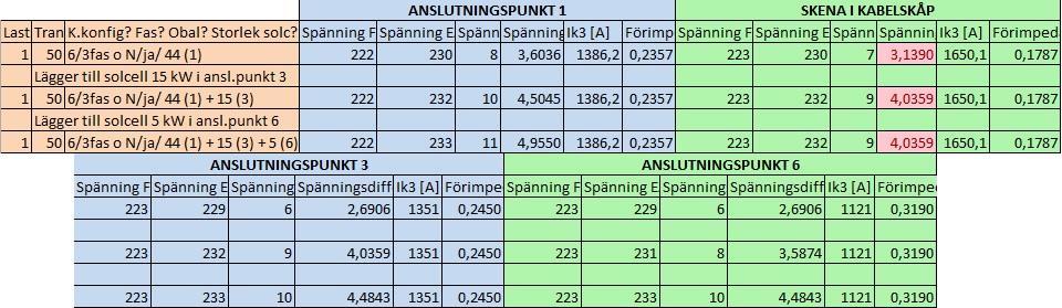 I det markförlagda omdimensionerade lågspänningsnätet är den procentuella spänningsändringen i kabelskåpet fortfarande över gränsen på 3 %.