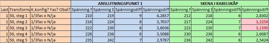 N1XE 4G240 byttes mot N1XE 4G150 och simuleringsresultaten finns i Figur 28. Figur 28. Resultatet från simuleringar över nätet i Holmnäs med 150 mm 2 matarkabel.