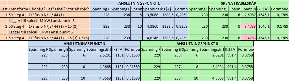 Då det omdimensionerade nätet ligger just över gränsen för spänningsändringen i kabelskåpet är det rimligt att undersöka hur olika steg på lindningskopplaren påverkar spänningen.