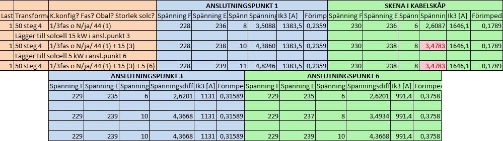 Då det omdimensionerade nätet ligger just över gränsen för spänningsändringen i kabelskåpet är det rimligt att undersöka hur olika steg på lindningskopplaren påverkar spänningen.