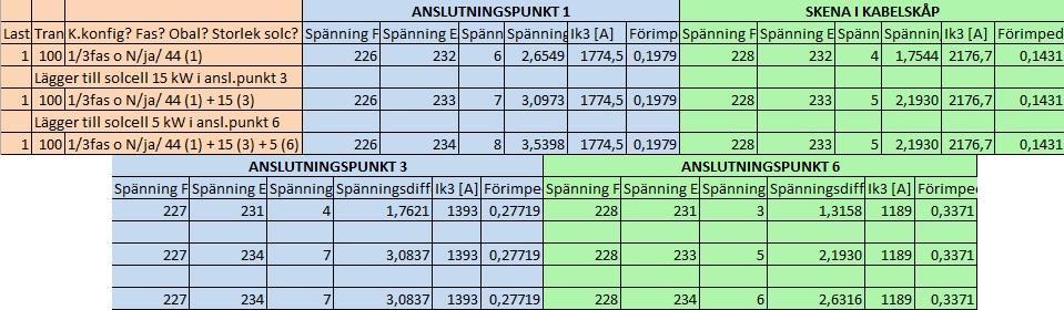 Även vid detta scenario blir spänningsändringen i kabelskåpet för hög då ytterligare solcellsanläggningar kopplas in på nätet.