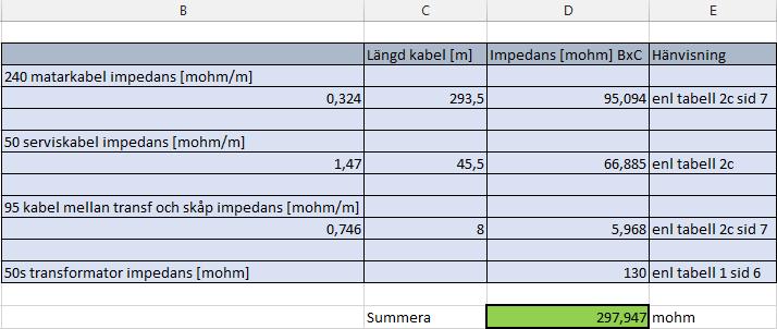 Angående mätningarna från 4 april på fas 2 i anslutningspunkten och fas 1 i kabelskåpet är det rimligt att sluta sig till att faserna märkts fel.