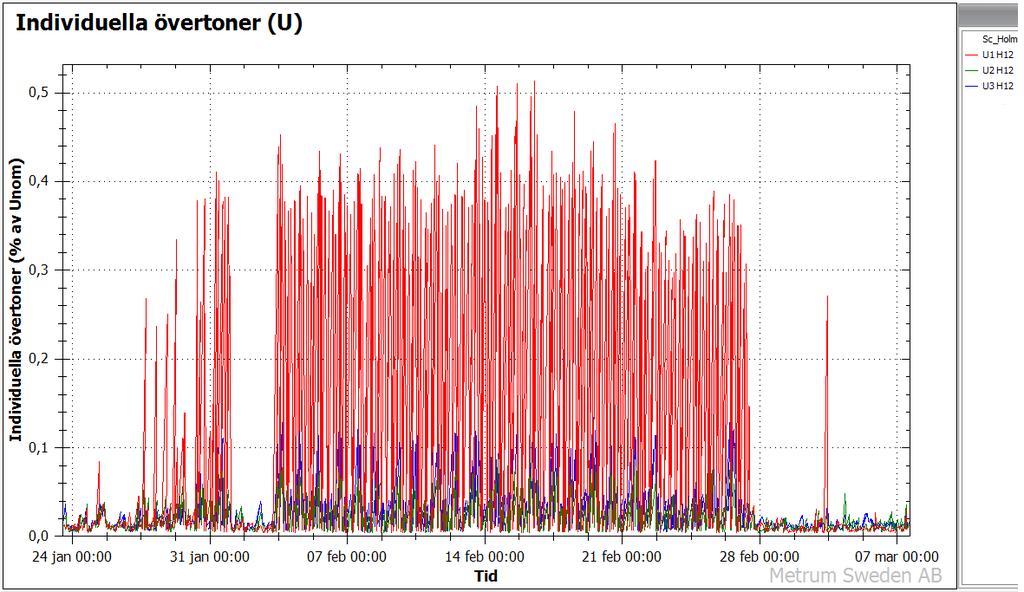 Figur 39. Halten av tolfte övertonen i kabelskåpet i Holmnäs under perioden 24 januari till 7 mars.