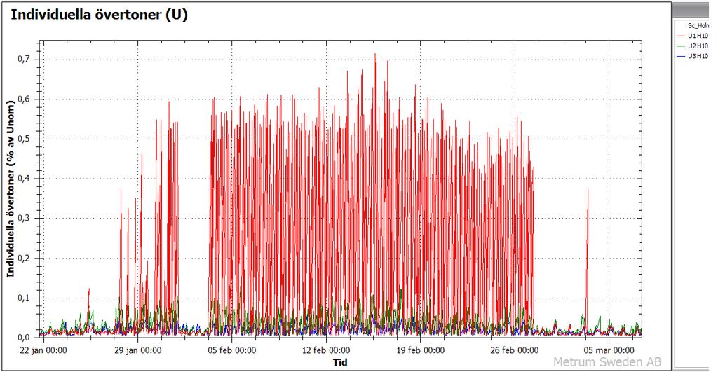 Halten för tionde spänningsövertonen visas i Figur 44. Även denna överskrider gränsen på 0,5 % men inte lika mycket som sjätte och åttonde övertonen. Figur 44. Halten av tionde övertonen i kabelskåpet i Holmnäs under perioden 22 januari till 7 mars.