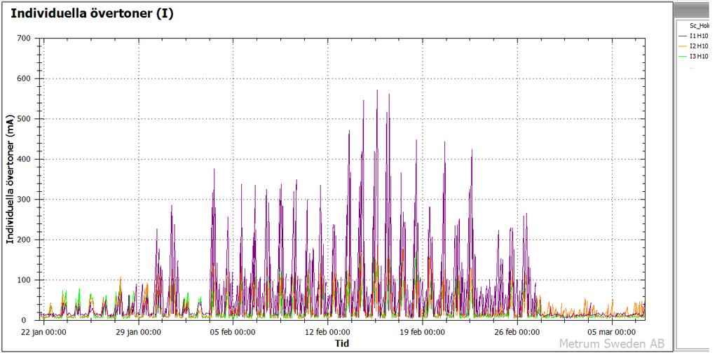 Figur 45. Halten av tionde strömövertonen i kabelskåpet i Holmnäs under perioden 22 januari till 7 mars.