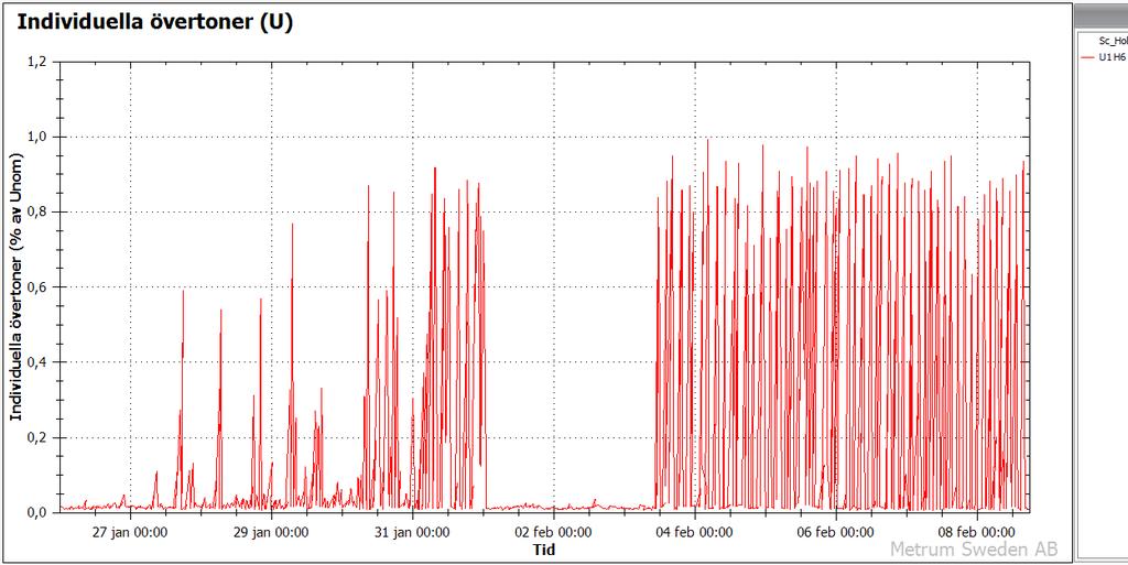 De höga halterna uppmäts endast på fas 1. Sjätte övertonens halt, som verkar mest problematisk, ses inzoomad i Figur 46. Detta är från månadsskiftet januari/februari på fas 1.