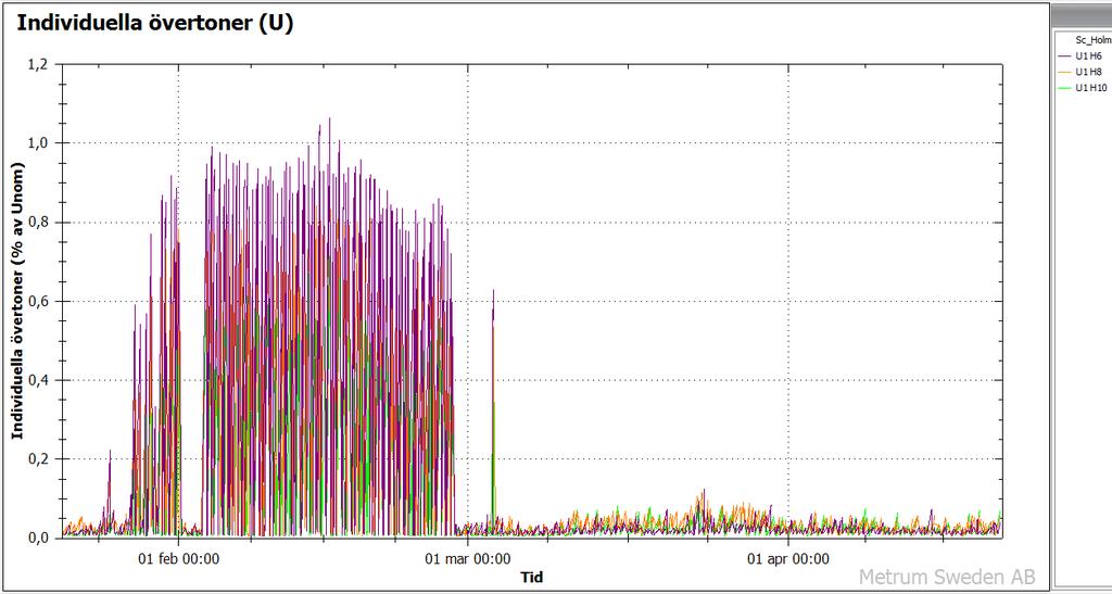 Figur 48. Halterna av sjätte, åttonde och tionde övertonerna i kabelskåpet i Holmnäs under perioden 20 januari till 20 april.