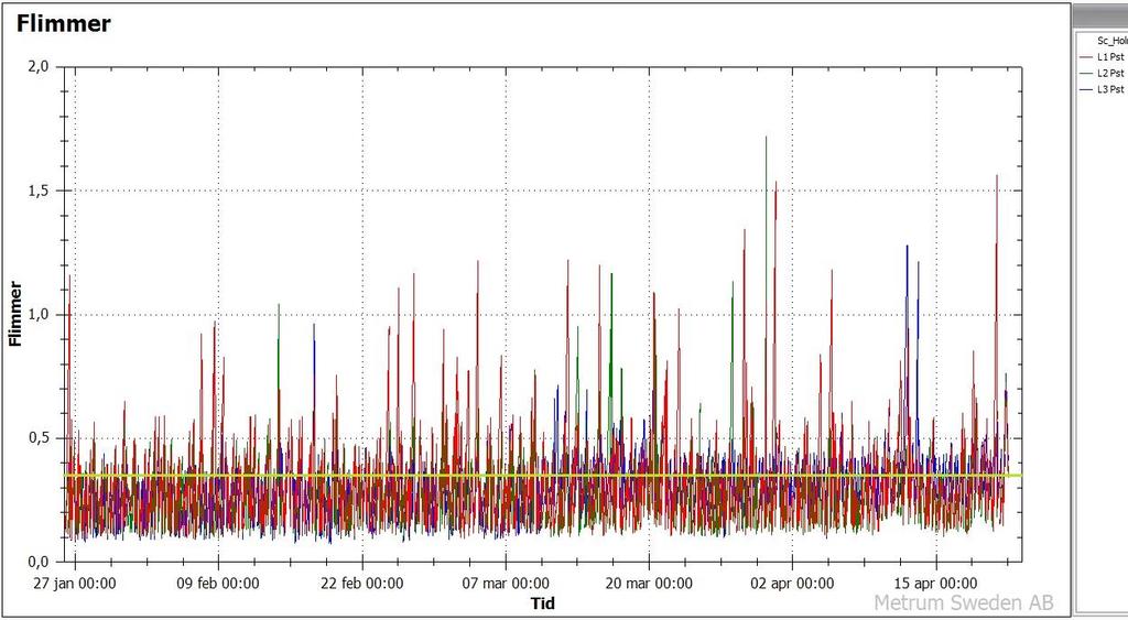 Figur 49. Flimmernivåer, P st, i kabelskåpet i Holmnäs under perioden 26 januari till 21 april. Den ljusgröna linjen markerar den rekommenderade gränsen på 0,35.