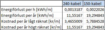 Förluster [kwh/m] 7 Kabelförluster I detta avsnitt jämförs effektförluster och dess ekonomiska förluster.