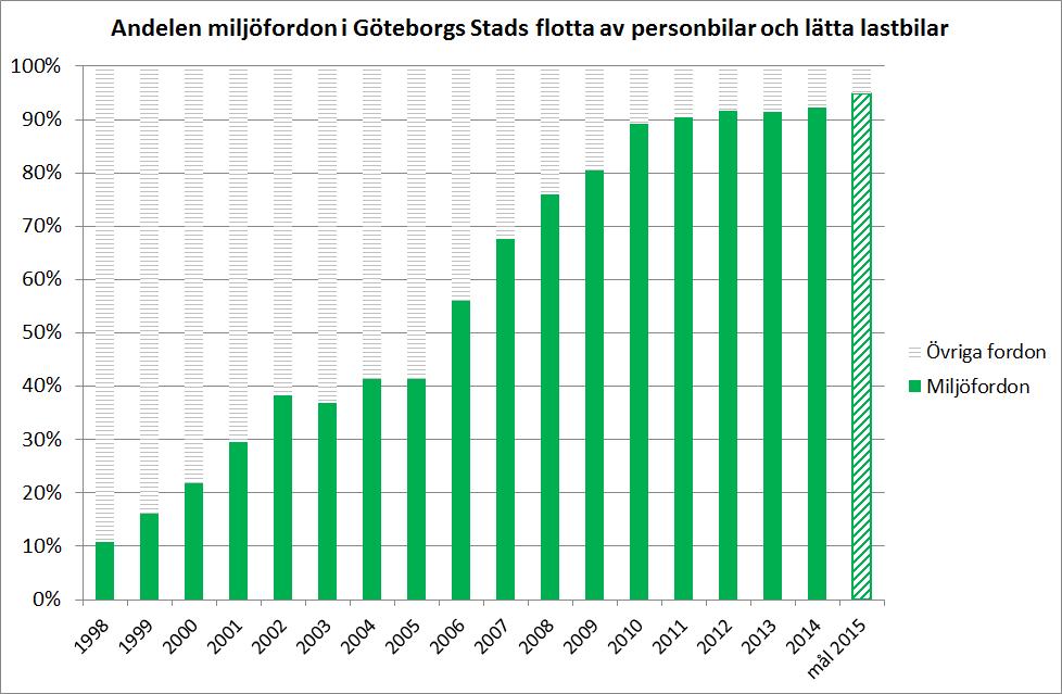 Bilaga 1 till ärende Mål för miljöfordon mm Genomgång av nu gällande mål till 2015 för miljöfordon och drivmedelsanvändning I denna bilaga beskrivs Göteborgs Stads användning av miljöfordon och