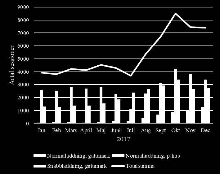 10 (34) Månadsskillnader Antalet laddsessioner per månad under 2017 visas i Figur 6.