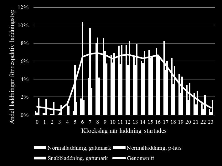 nedgång från klockan 17. Under nattimmarna mellan klockan 22 och 3 är det främst snabbladdning på gatan som påbörjas.