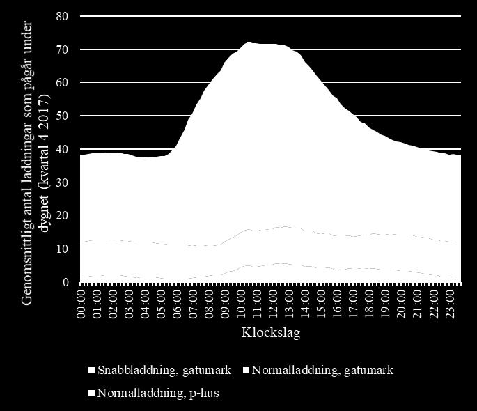 13 (34) Beläggning För ett genomsnittligt dygn under fjärde kvartalet 2017 var beläggningen på samtliga laddpunkter som högst 70 fordon mellan klockan 10 och 13, se Figur 9.