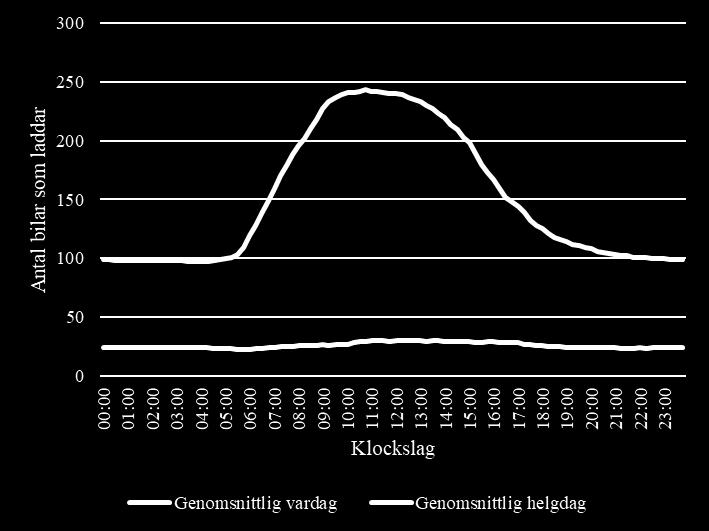 2016 kvartal 4 2017 Figur 11 Beläggning i antal normalladdningar