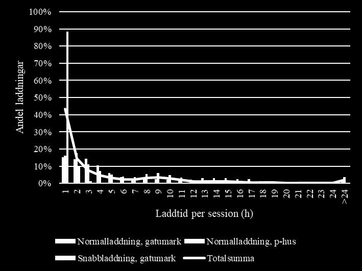 16 (34) Laddtid Laddtiden per session varierar från 10 minuter upp till över 24 timmar, för samtliga laddkategorier. En övervägande andel laddningar (43 procent) sker under en timma, se Figur 13.