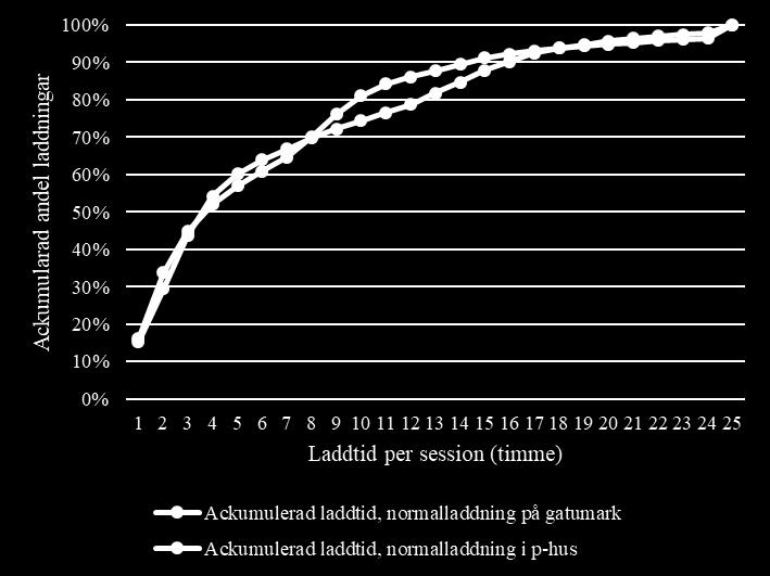 18 (34) Figur 16 Andel av alla snabbladdningar som pågick längre än 30 minuter. Laddtid normalladdning Normalladdning i parkeringshus följer ungefär samma mönster som den på gatumark.