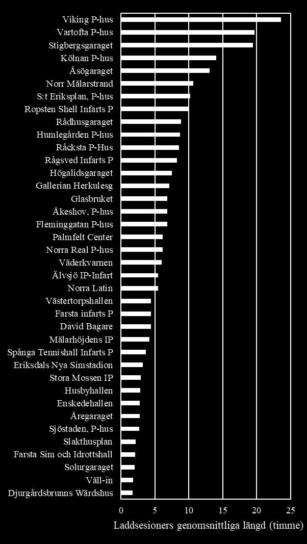 Parkeringshuset Viking står för längsta genomsnittliga laddtiden, följt av Vartofta