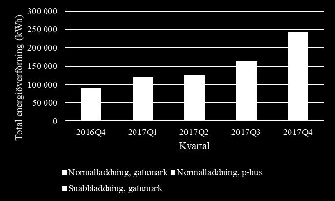 22 (34) 2017. Energiöverföring Den loggade energiöverföringen från publika laddplatser i Stockholm var totalt drygt 746 000 kwh, under perioden kvartal 4 2016 till kvartal 4 2017.