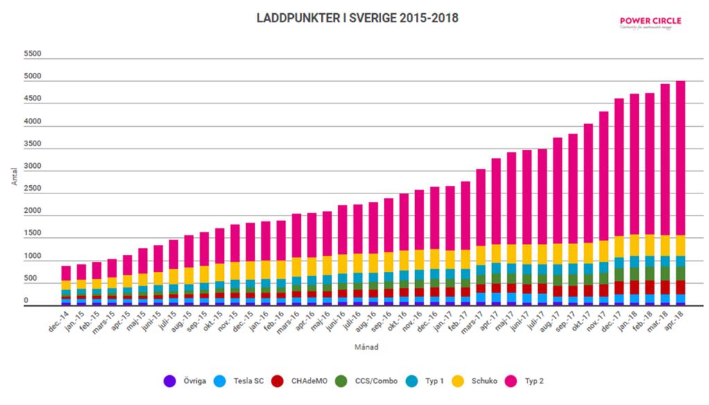 Studier har visat att personer som har testat ett elfordon i regel utgörs av personer som har börjat ifrågasätta sina mobilitetsval och är mer benägna att köpa ett elfordon eller överväga bilpool 4.