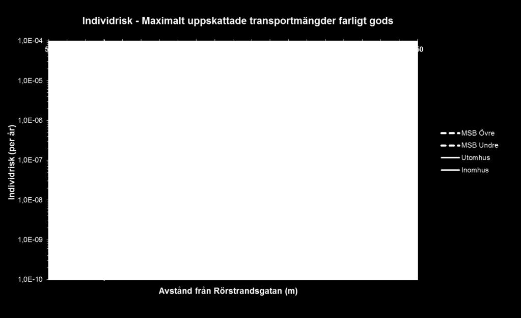 Figur 5.1. Individrisk utmed Rörstrandsgatan. Avstånd = 50 meter markerar avstånd där olycka med brandfarlig vätska inte längre påverkar individrisknivån. Lodrät linje visar början på planområdet.