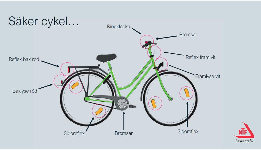 Bild 19. Säker cykel Vad ska en cykel ha för utrustning för att vara laglig? Gå igenom hur en säker cykel ska se ut, titta på bilden. (När ni går ut ska ni sedan titta på elevernas egna cyklar.