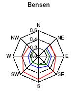 105 Figur 58 Vindhaltdiagram för propanhalter i Lahälla april-maj 2005. Den röda linjen beskriver 95 percentilen av halten, blå linje anger 70-percentilen och grön linje 50-percentilen Potter m.fl.