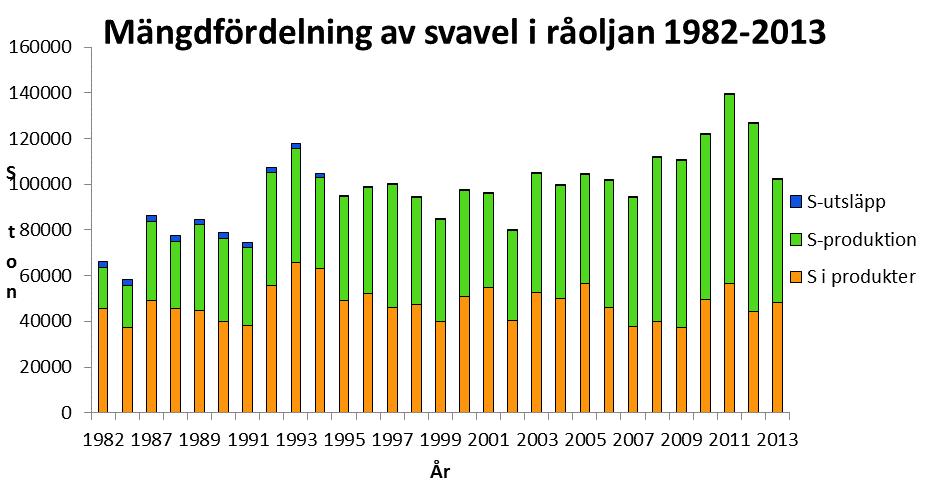 14 Figur 8 Fördelning av råoljans svavel i utsläpp, svavelprodukt och övriga produkter1982 2013 (i ton svavel per år). Figur 9 Svavelproduktionen vid Preemraff Lysekil 1977-2013.
