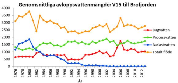 17 Figur 11 Genomsnittlig vattenförbrukning 1989 2013, (1000 m 3 /år). Råvattnet renas först i en flotationsanläggning med användning av polyaluminiumklorid och därefter i ett sandfilter.