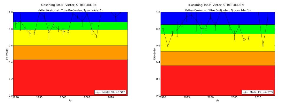 37 är relativt stabil och mängden näringsämnen i vattenmassan kan förväntas vara lägre samtidigt som primärproduktionen och koncentrationen av klorofyll-a är betydligt högre jämfört med värdena från