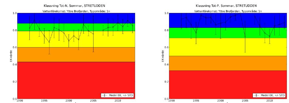 Under perioden 1990-2013 uppvisade Brofjorden ingen avvikande halt eller variation i tiden av fosfat jämfört med de övriga stationerna längs Bohuskusten varken under perioden december - januari eller