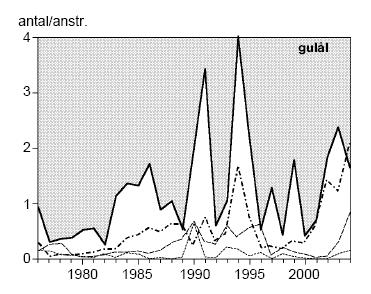 52 Figur 31 Antalet gulålar per ryssja och natt under april och augusti i Ringhals och referensområdet Vendelsö. Efter Aqua Reports (2013). Blå och grön kurva för Ringhals, röd och brun för Vendelsö.
