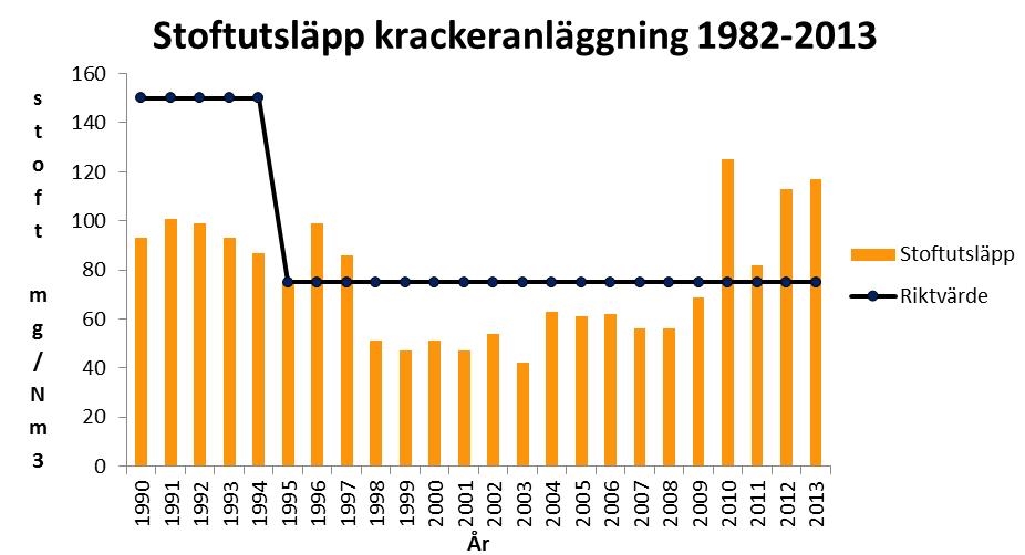 60 5.1.1 Utsläpp av partiklar Raffinaderiets utsläpp av partiklar uppkommer huvudsakligen från den katalytiska krackern.
