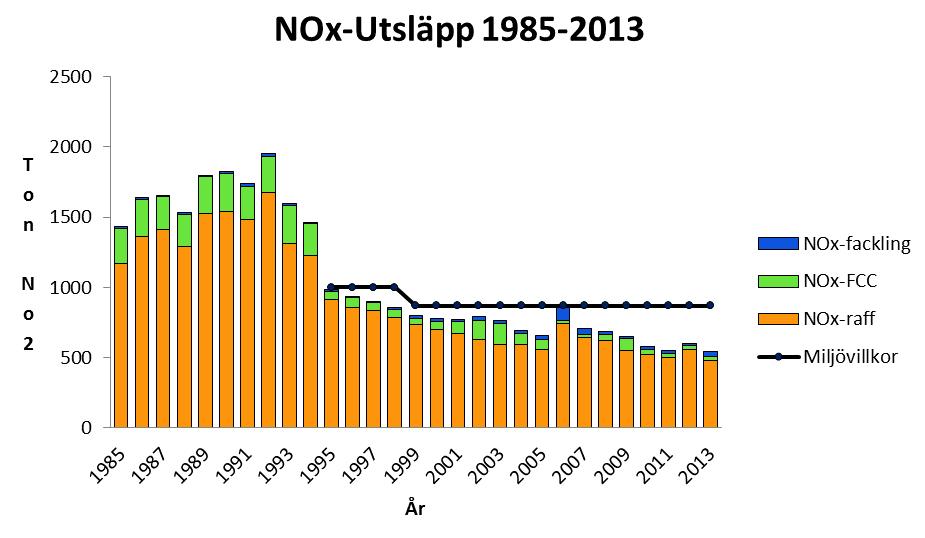 62 Figur 34 Utsläpp av kväveoxider (som ton NO 2) till luft från Preemraff Lysekil, totalt och från olika källor mellan 1995 och 2013.