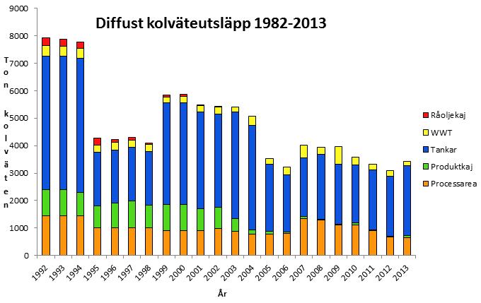 64 Det årliga utsläppet av kolväten (VOC) var tidigare avsevärt högre än det är i nuläget, se Figur 35.