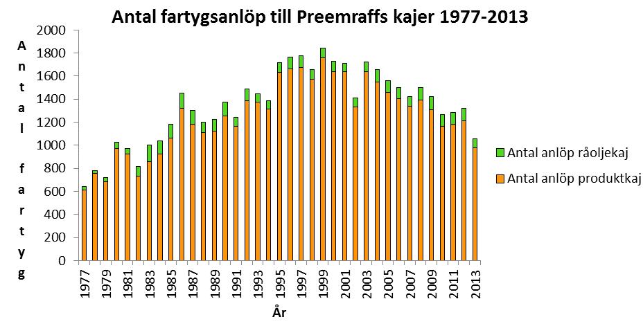 67 En studie av luktförekomsten inom och kring raffinaderiets område gjordes under sommaren 2006 med syftet att hitta källor till lukt (Svensson 2006).