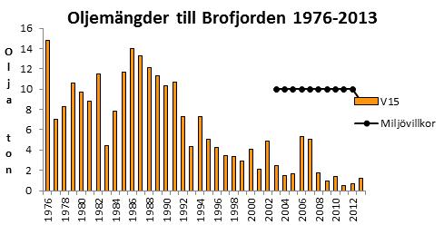 69 Utsläppen av svaveldioxid från fartygstrafik var tidigare betydande, men har minskat genom de lagkrav som ställts på svavelhalt i bränsle med start från 2006.