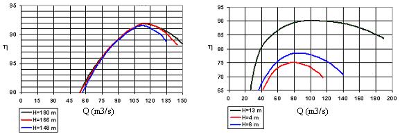 a) Stor skillnad avseende meter över havet b) Stor procentuell skillnad Figur 23 Relativ verkningsgrad med olika fallhöjder [26] 5.4.