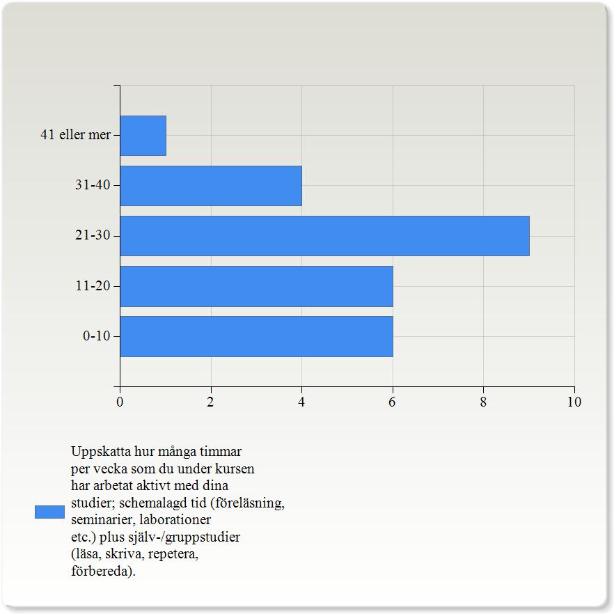 Kursen har kännetecknats av god pedagogisk kvalitet Kursen har kännetecknats av god pedagogisk kvalitet Instämmer helt 16 (61,5%) Instämmer delvis 8 (30,8%) Tar delvis avstånd 0 (0,0%) Vet ej 2