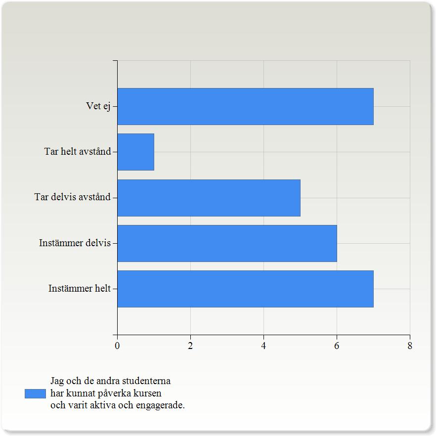 Ange hur väl påståendena stämmer överens med din uppfattning. Lärare/handledare har skapat en aktiv och engagerande lärandesituation.