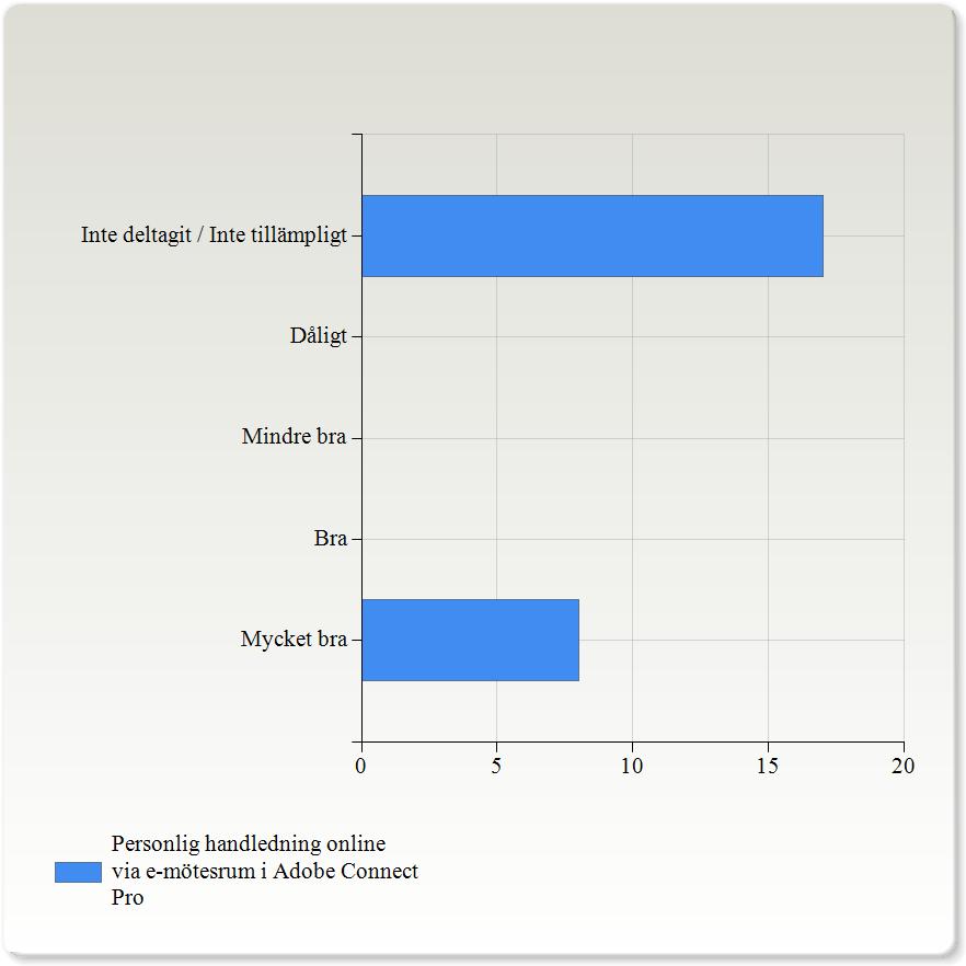 Personlig handledning online via e-mötesrum i Adobe Connect Pro Personlig handledning online via e-mötesrum i Adobe Connect Pro Mycket bra 8 (32,0%) Bra 0 (0,0%) Mindre bra 0 (0,0%) Inte deltagit /